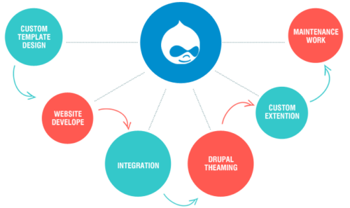 drupal-development