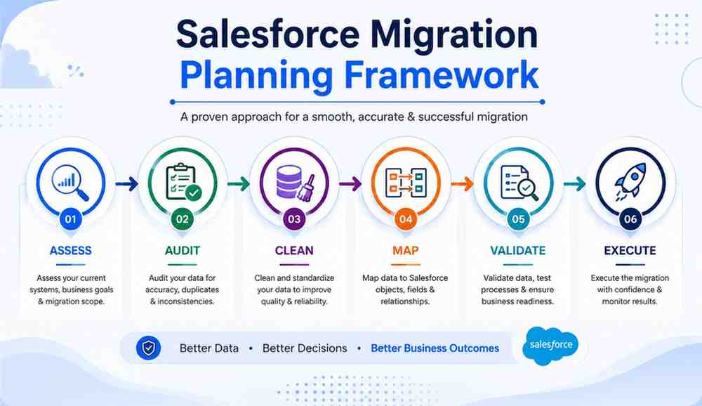 Salesforce Data Migration Complete Guide - Beta Soft Technology