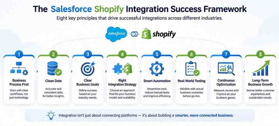 Salesforce Shopify Integration Success Framework