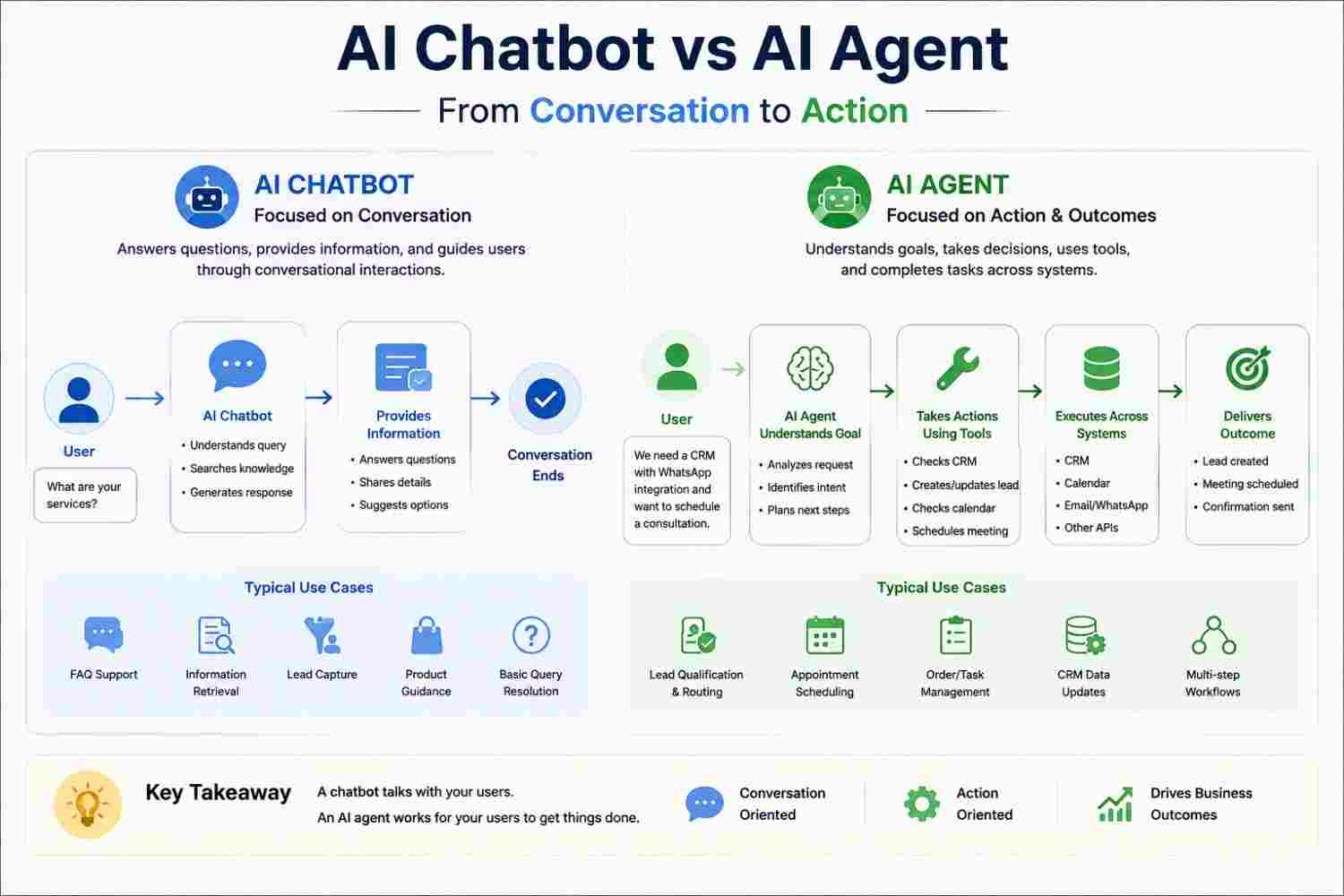 AI Chatbot vs AI Agent From Conversation to Action-54kb