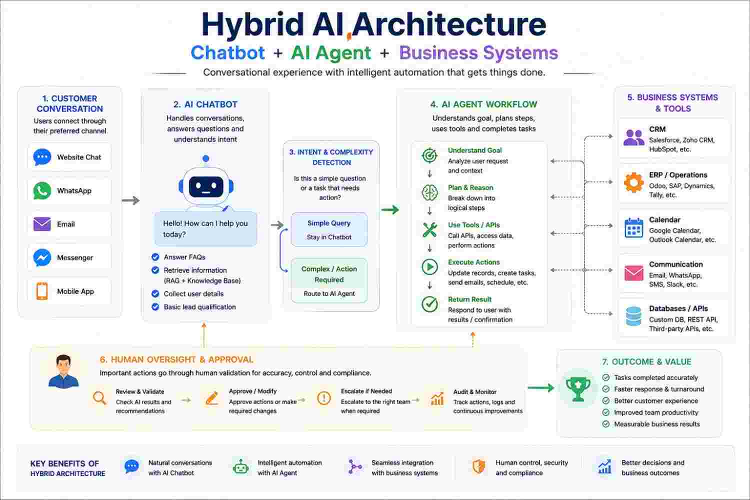 Hybrid AI Architecture-55kb
