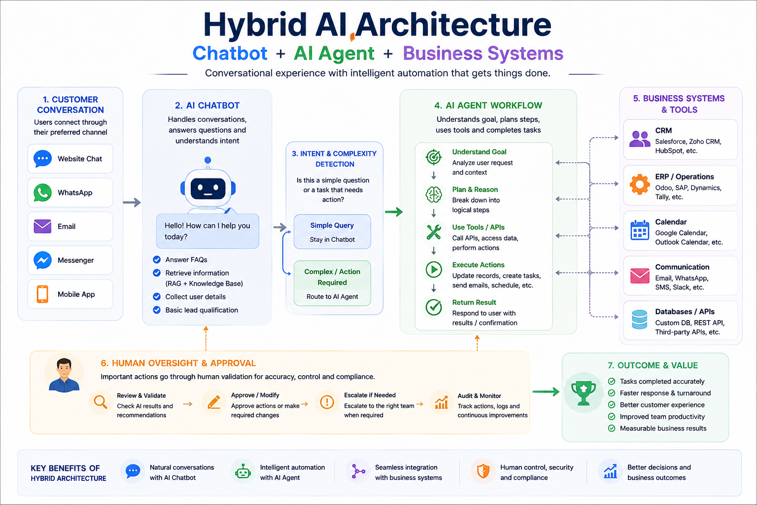 Hybrid AI Architecture